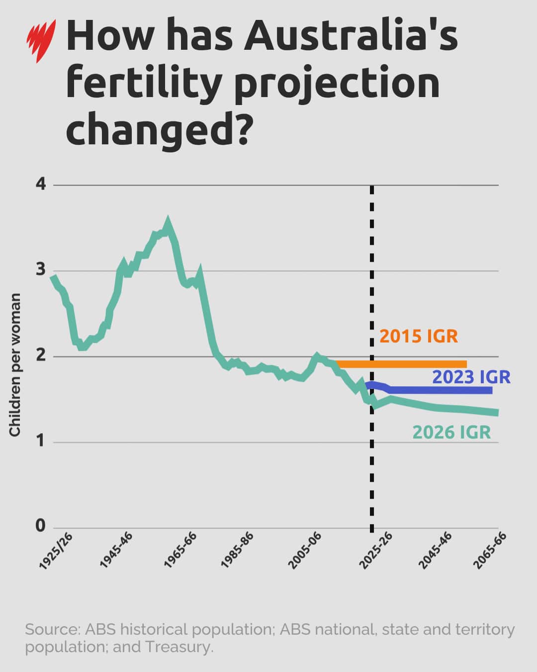 A graph showing how Australia's fertility projection has changed.