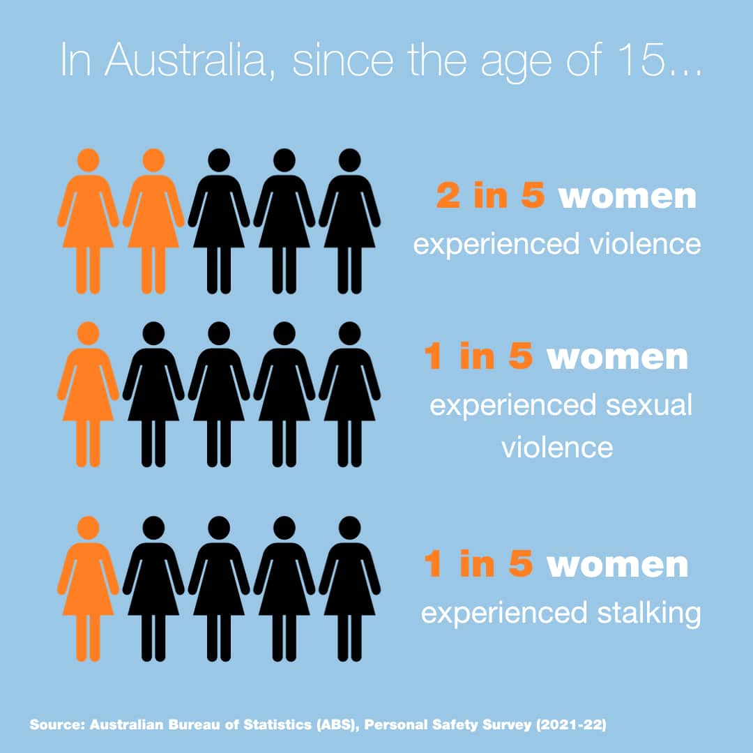 An infographic using the female bathroom symbol to show rates of violence, sexual violence and stalking experienced by women. 