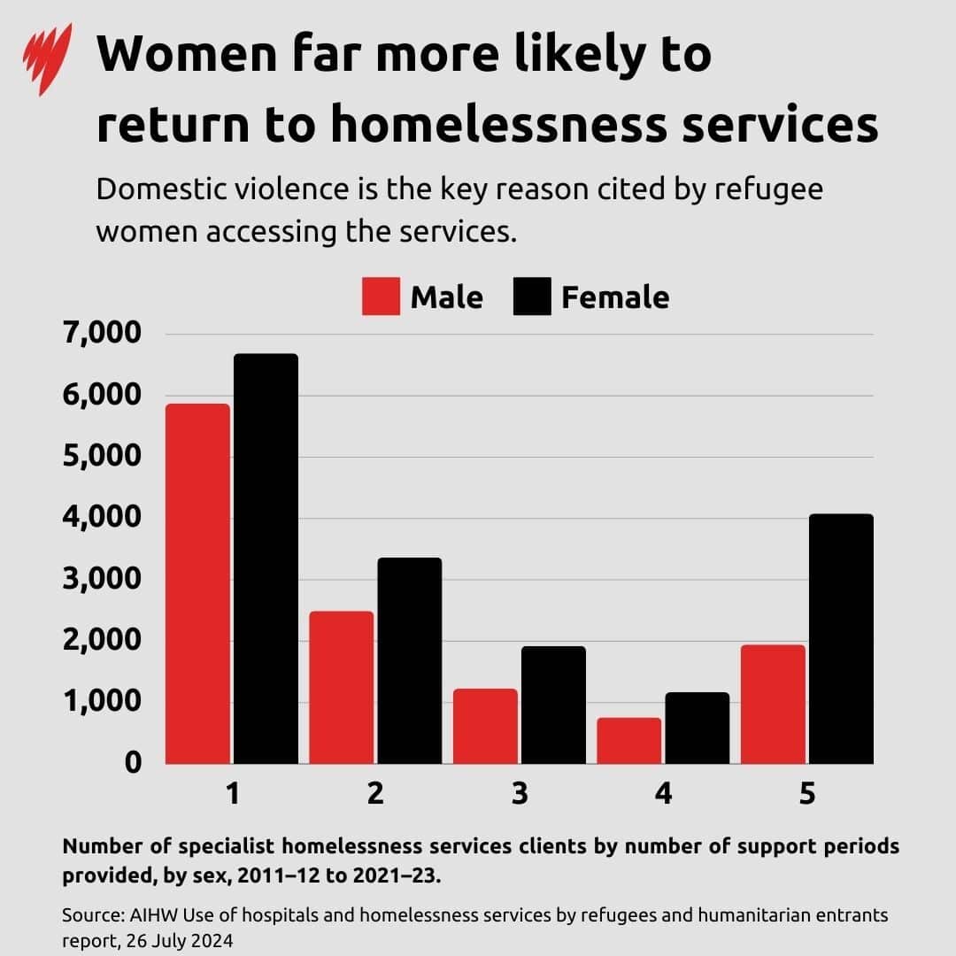 Graph showing that women are far more likely to return to homelessness services.