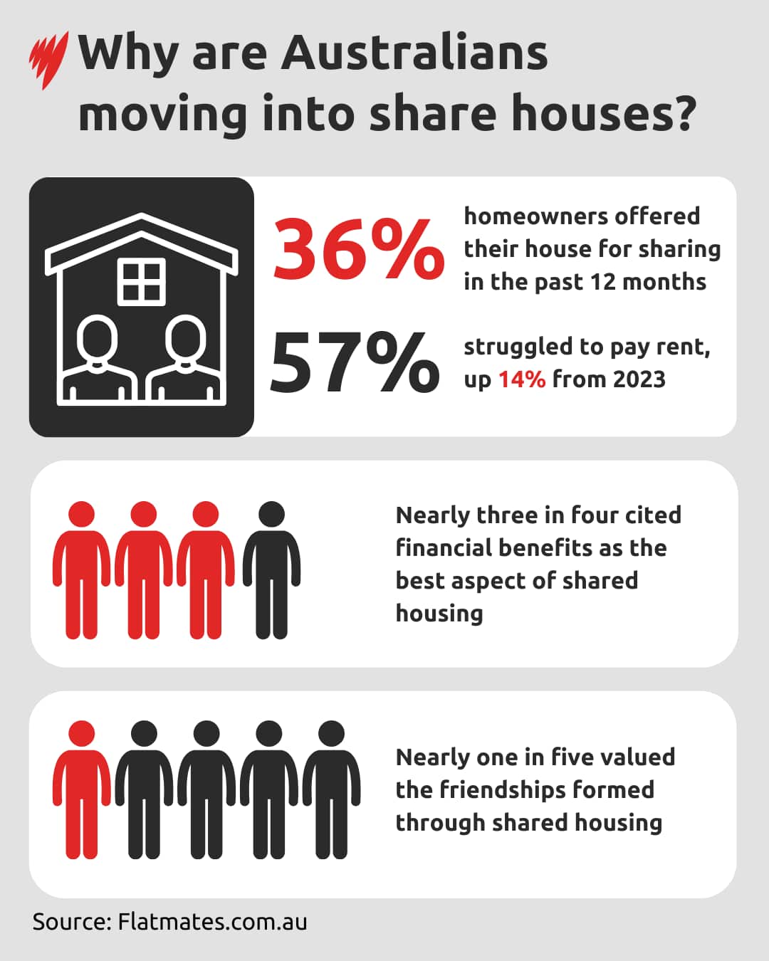 An infographic describing why people are moving into sharehouses.