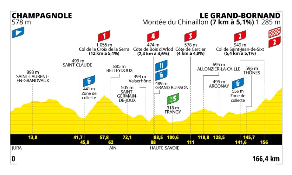 Tour de France Femmes Stage 7 profile