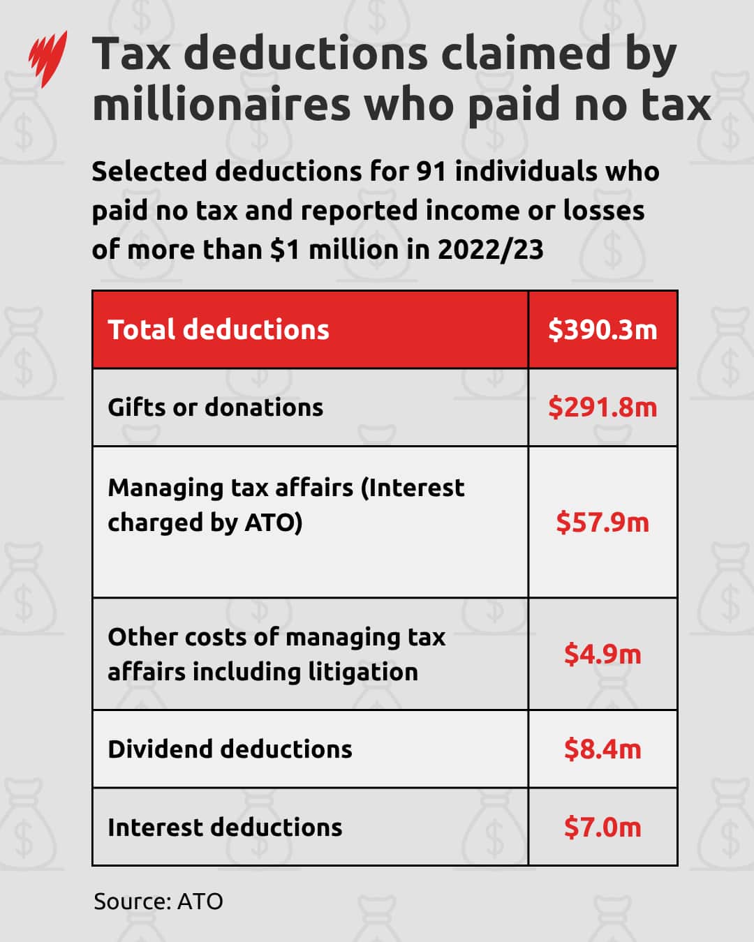 Table showing selected deductions claimed by 91 individuals who paid no tax in 2022-23.