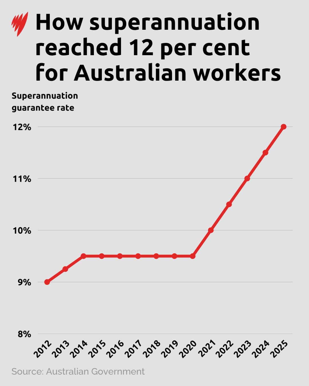 The rise of superannuation