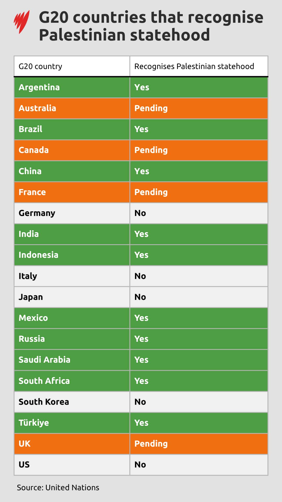 A graph showing countries that recognise Palestinian statehood.
