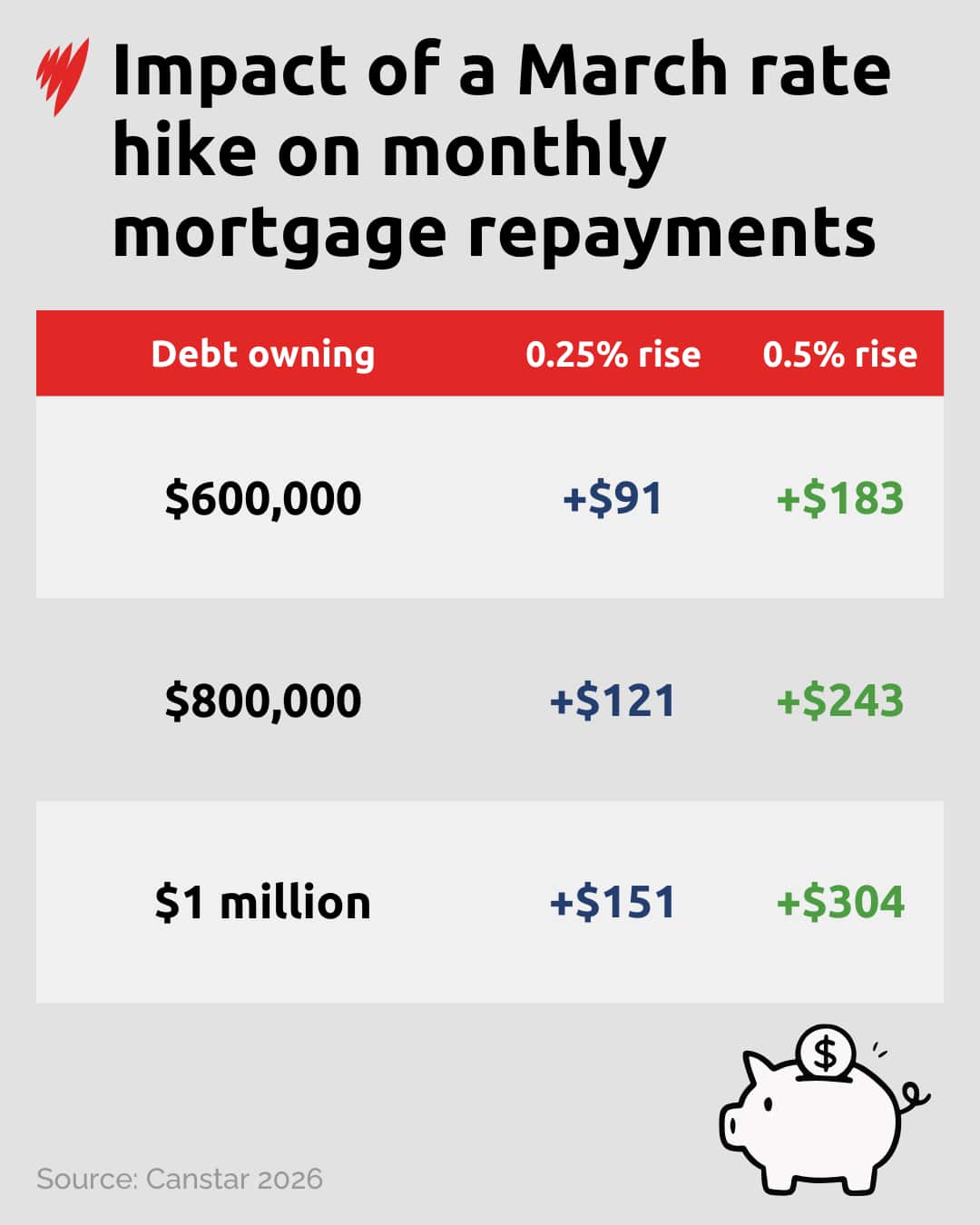 A table showing how the next RBA decision could affect mortgages