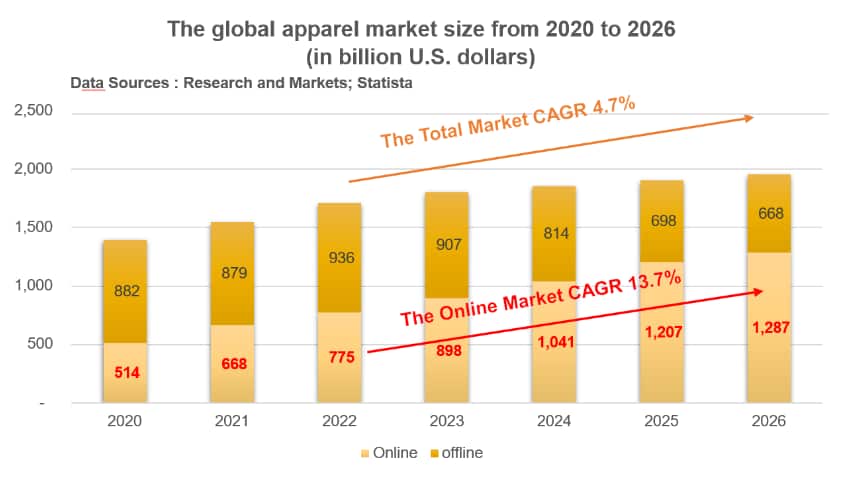 全球服装市场规模变化