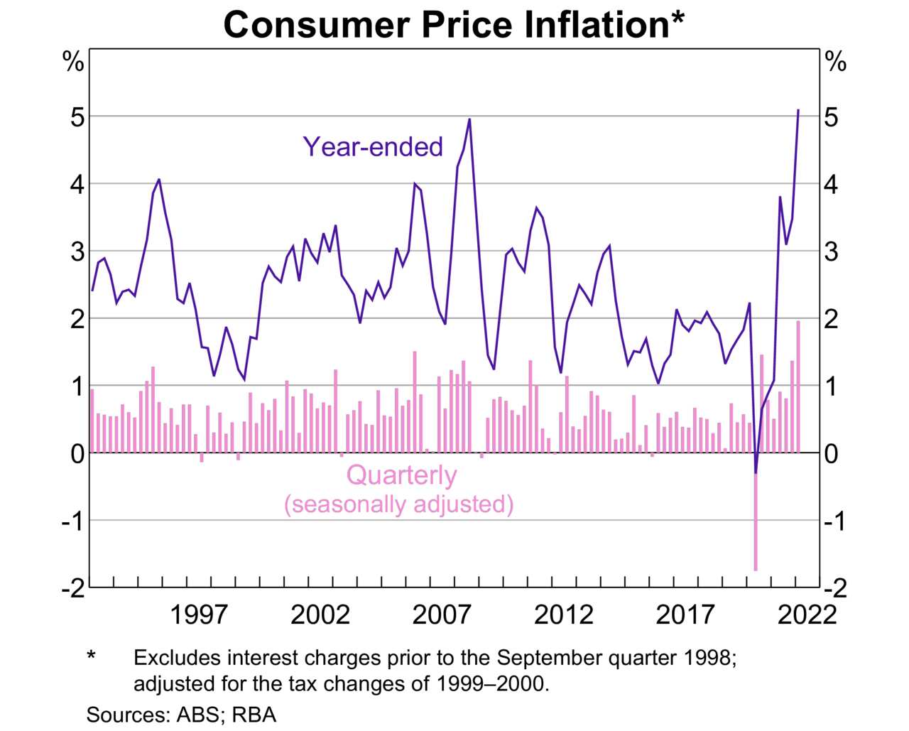 A chart showing the inflation rate in Australia from 1997 until now. 
