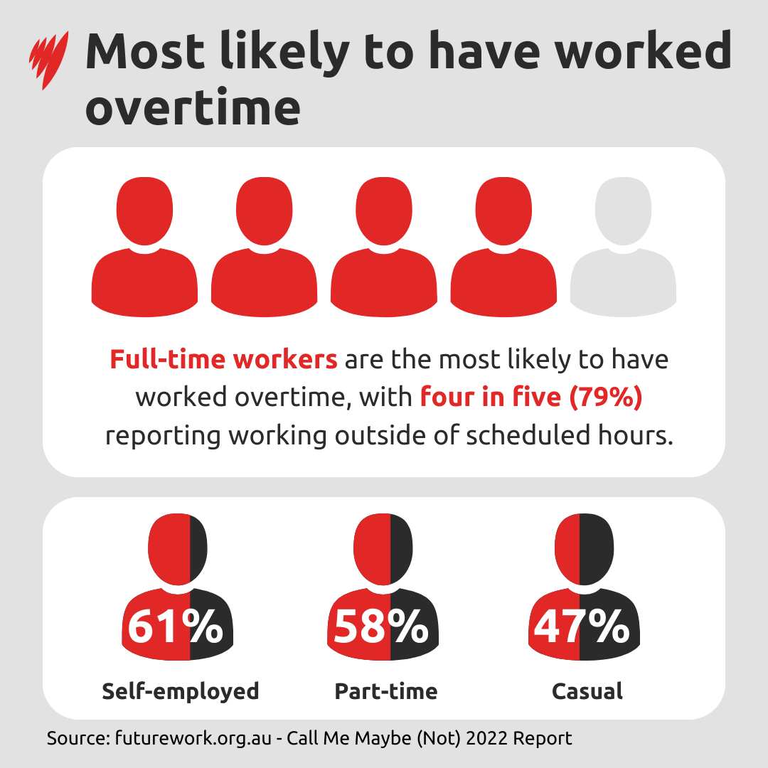 79% of Australian full time workers report report working outside their scheduled hours.