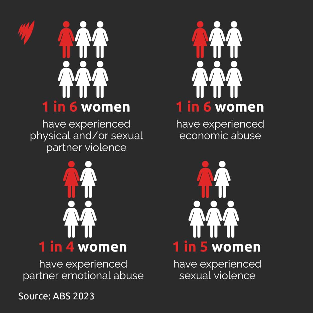 Graphic showing statistics of women who have experienced abuse from partners