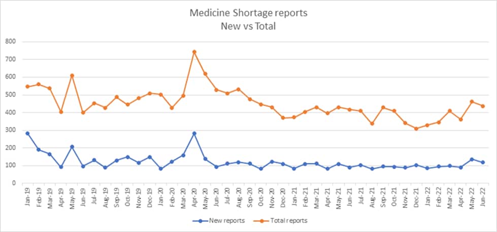 Medicine supply shortage 