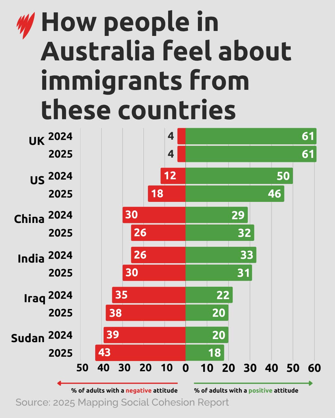 A graphic illustration of people's attitudes towards immigrants from select countries.
