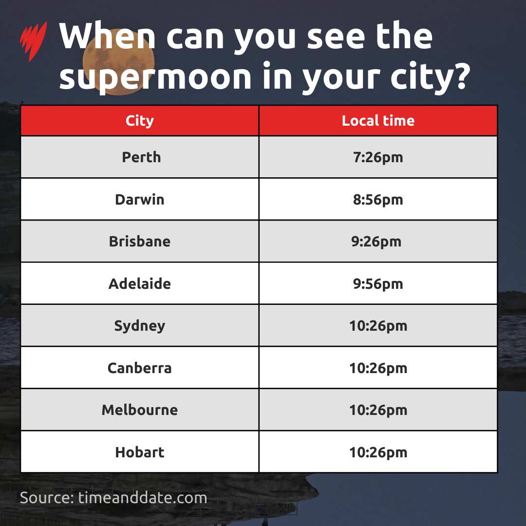 A table showing local times for viewing the peak of the supermoon in various Australian cities.