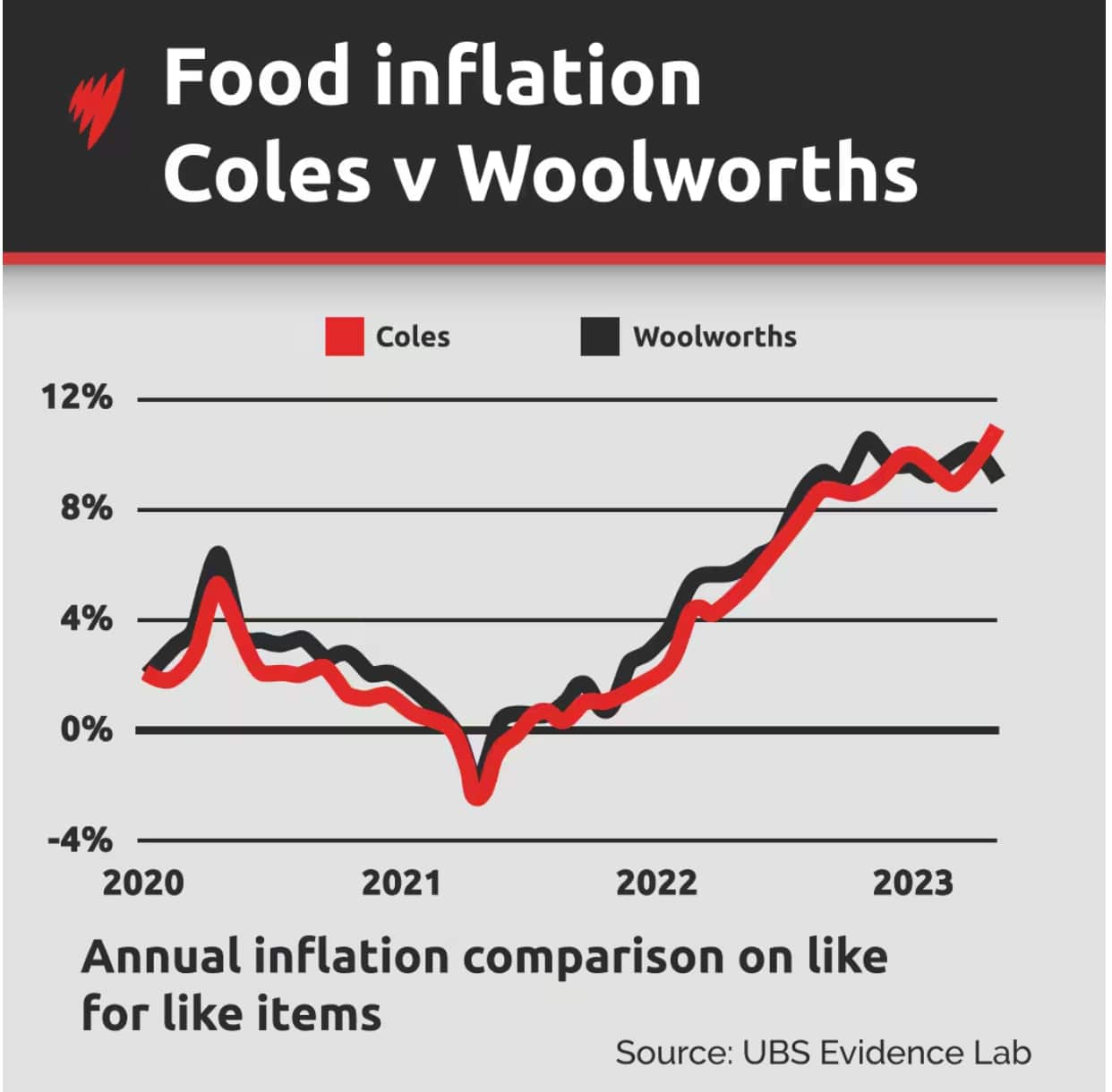 Graph showing Coles and Woolworths inflation