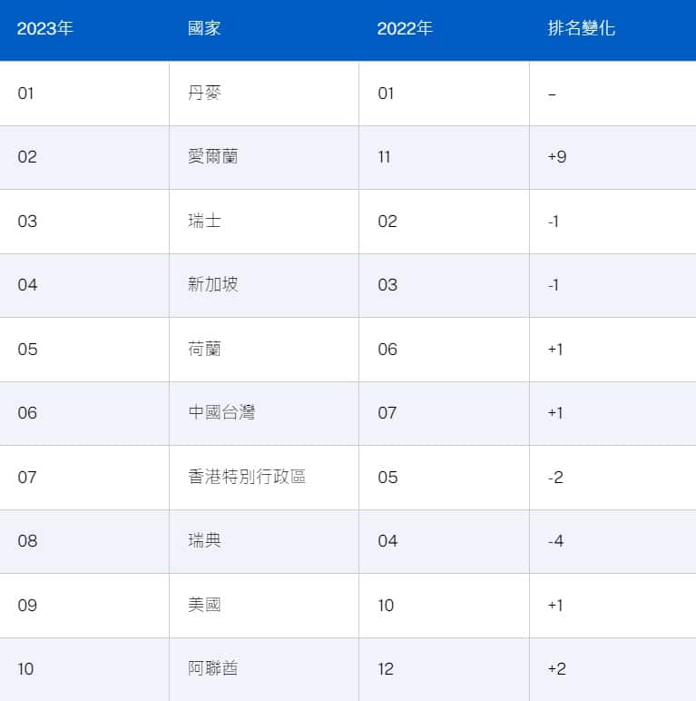 世界競爭力排名