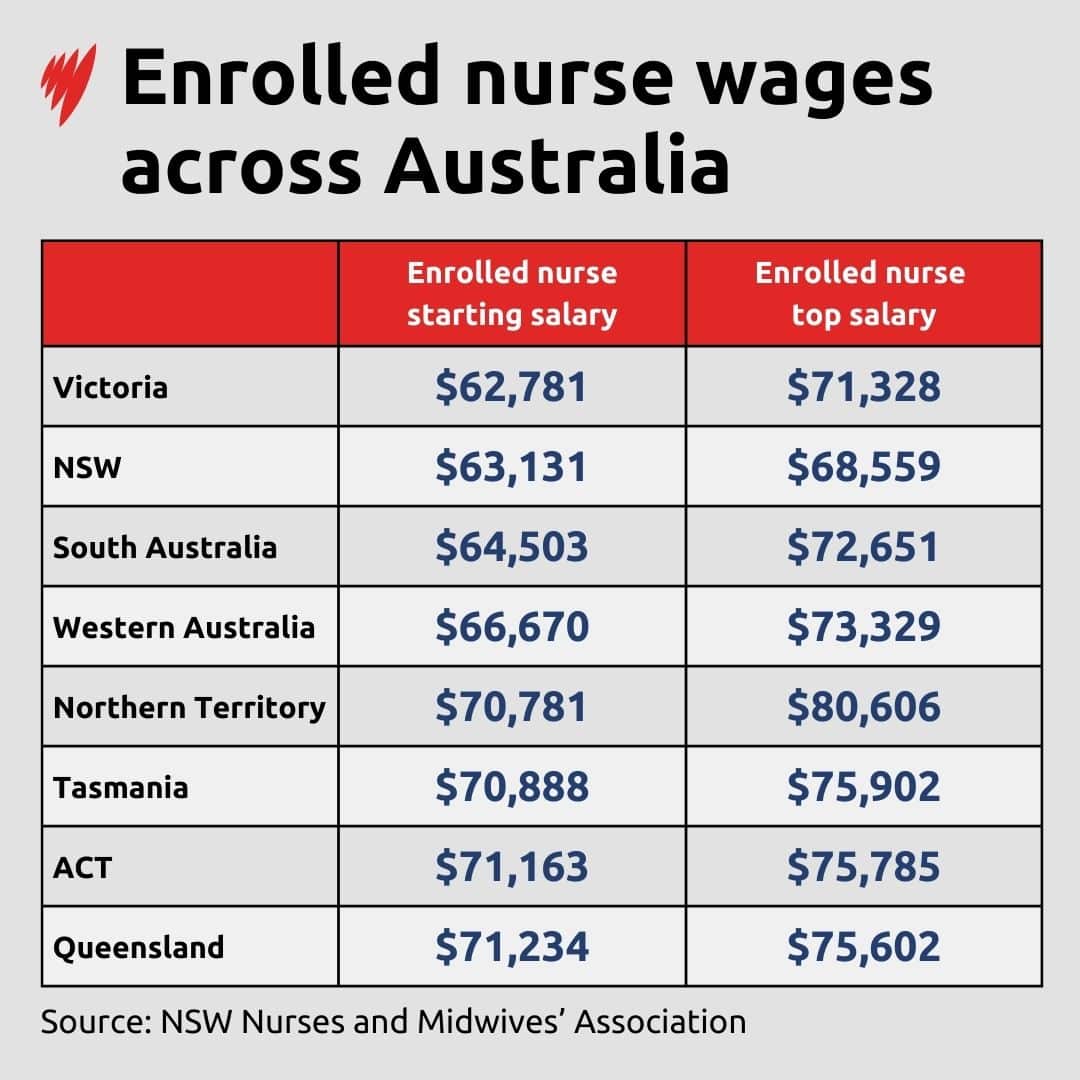 A table showing salaries and states 