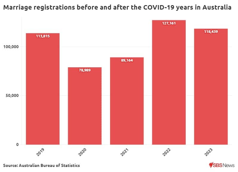 marriage registration numbers from 2019 to 2023