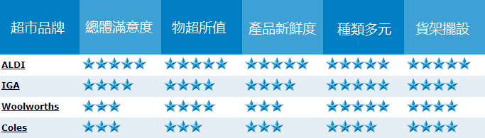 supermarket ranking