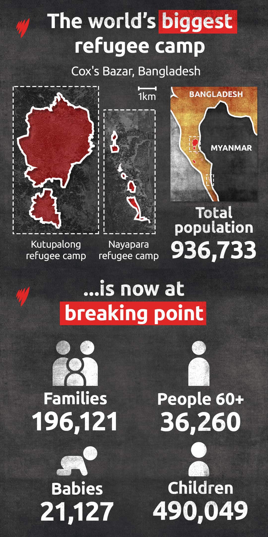 An infographic of Cox's Bazar showing how many people live in the camp there