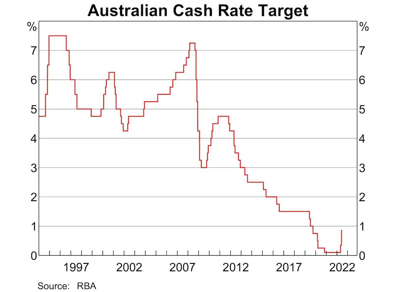The fourth successive interest rate rise shows the level of concern about the inflation pressures, with the Reserve Bank of Australia says it is still aims to keep "inflation to the 2–3 per cent range over time".