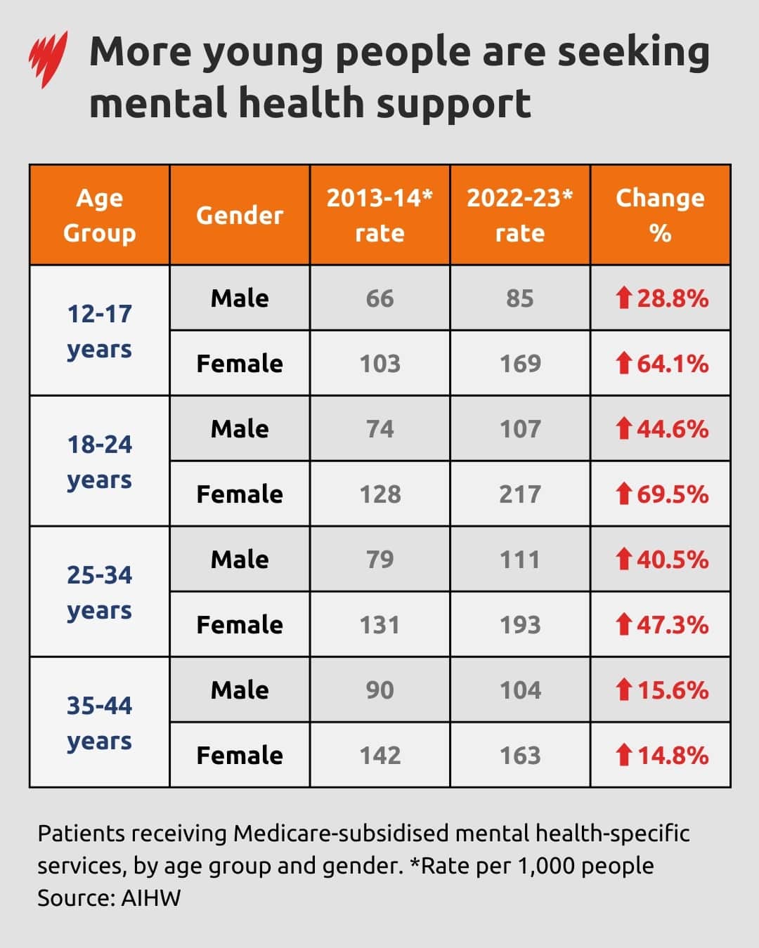 Graphic showing rising numbers of young people accessing mental health services
