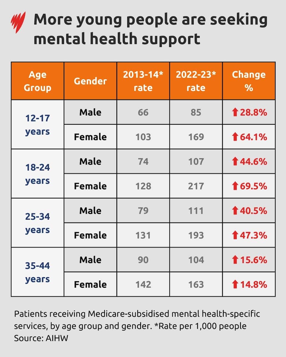 How the mental health of Australians is 'getting worse'
