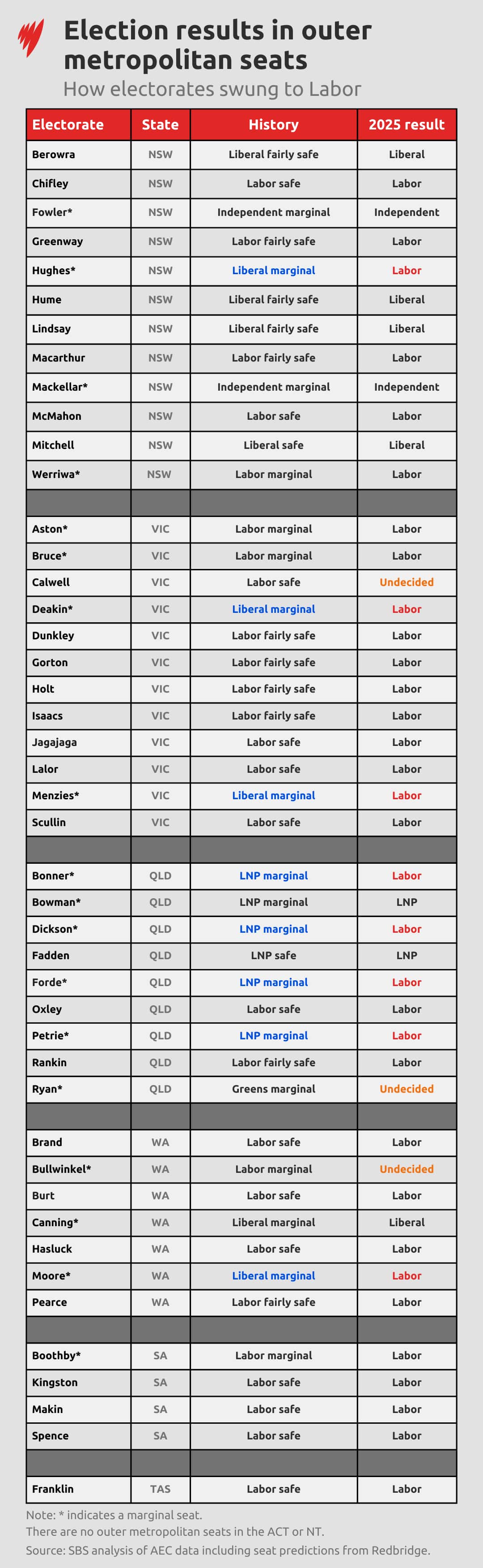 List of outer metropolitan seats in Australia and their election results.