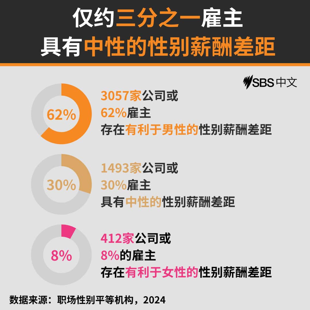 澳洲性别薪酬差距