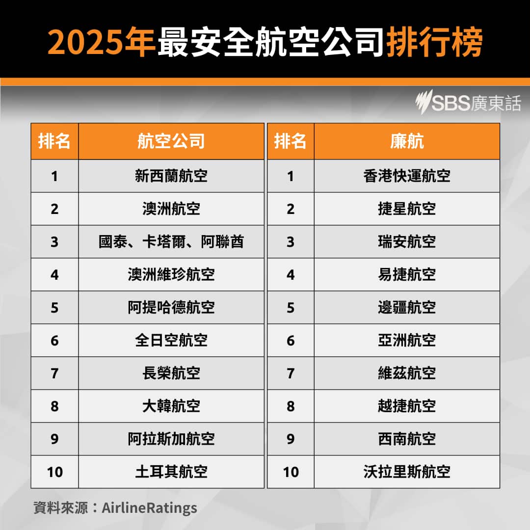 safest airlines 2025