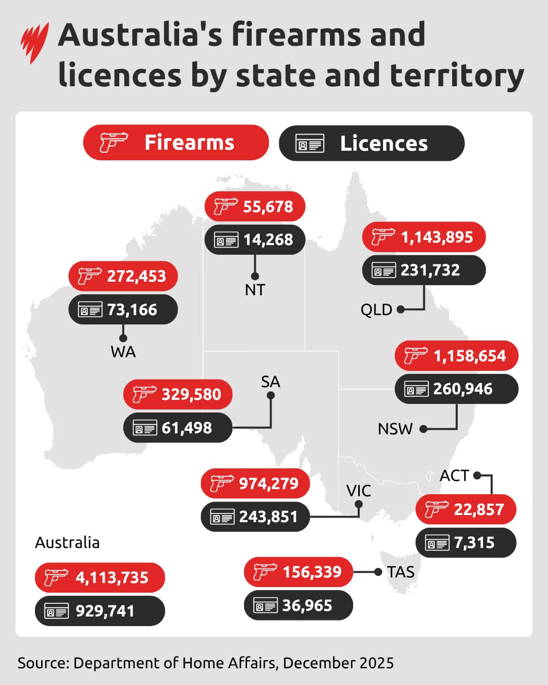 A data visual showing Australia's firearms and licences by state and territory.