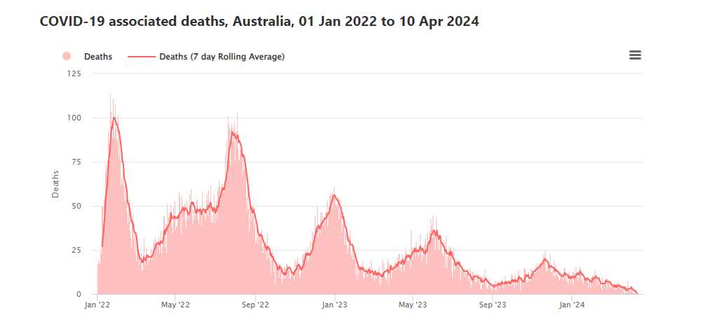 A graph shows the number of COVID-19 deaths decreasing over time.