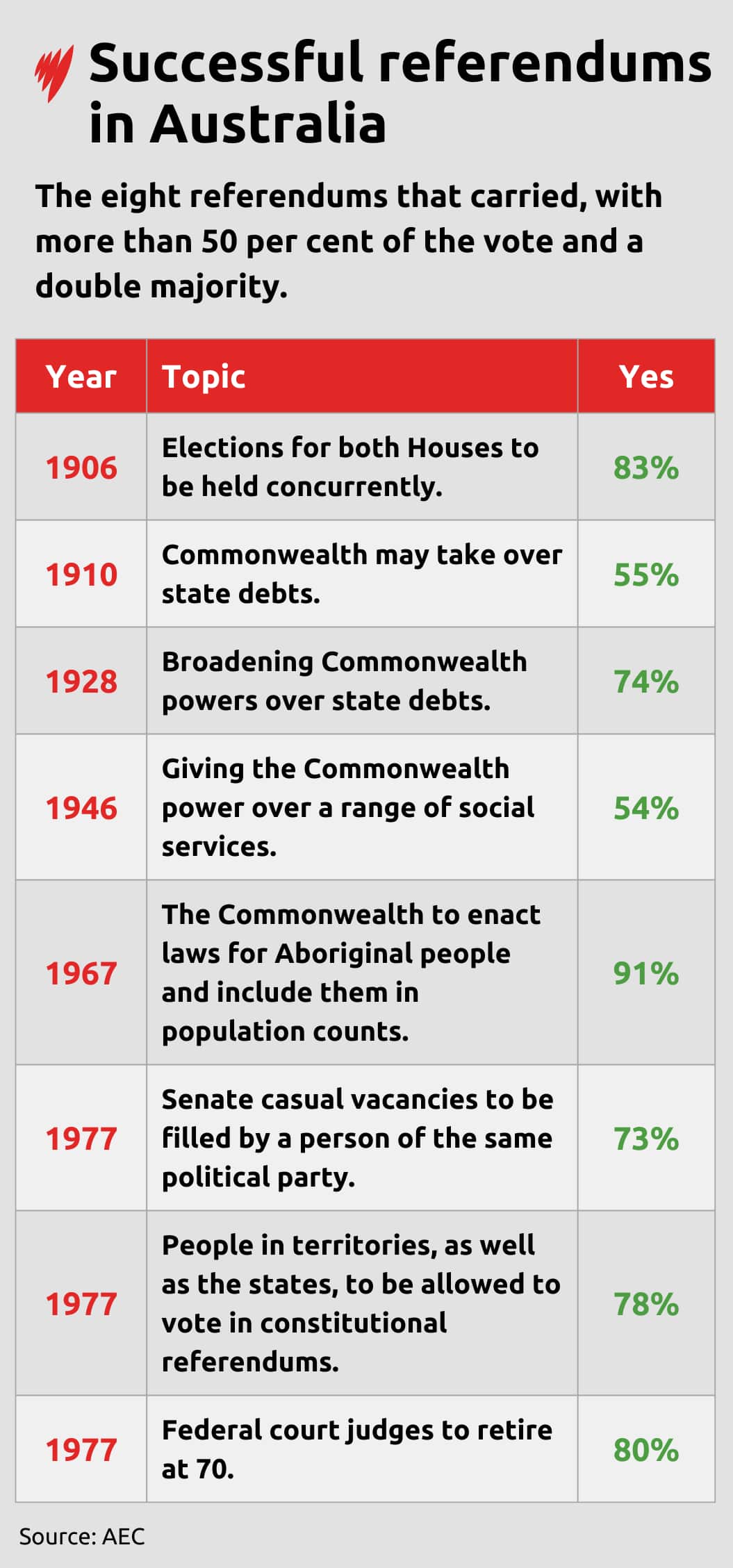 A table listing the 8 referendums that were carried.