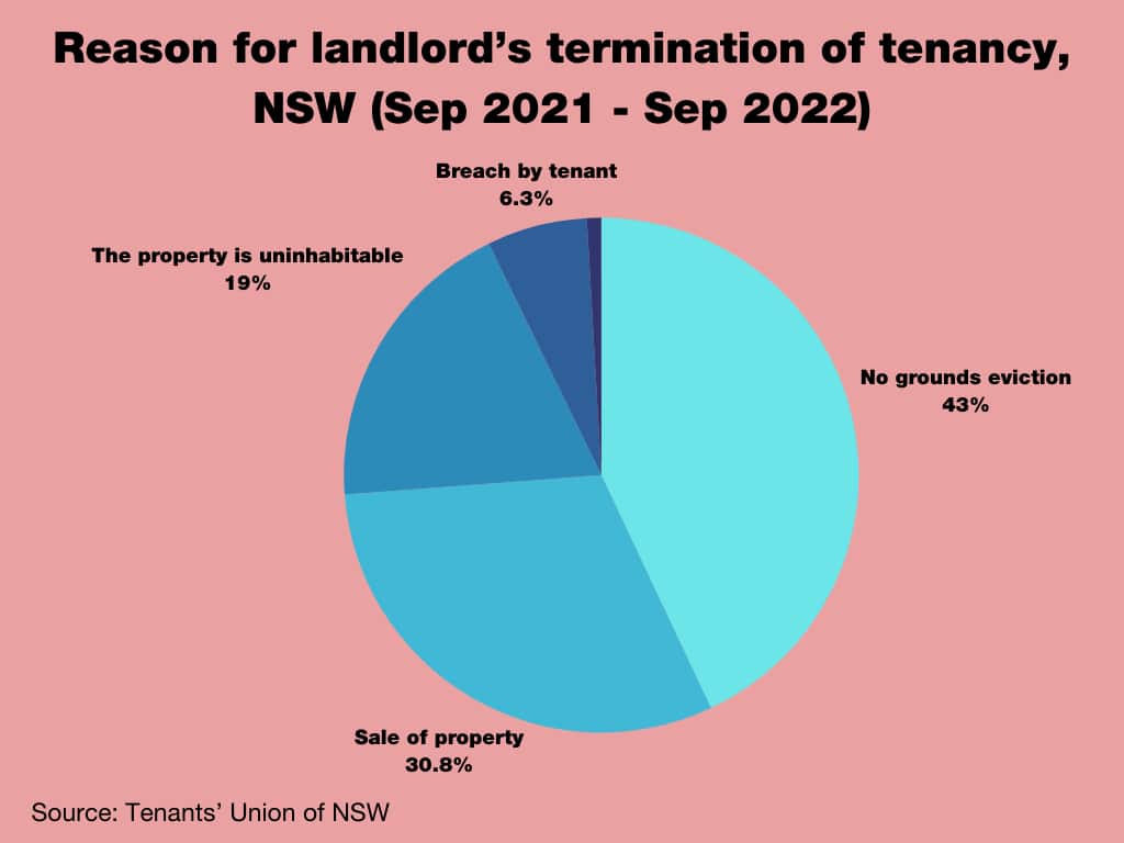 A pie chart displaying the reasons for landlords terminating tenancies in NSW between September 2021 and September 2022.