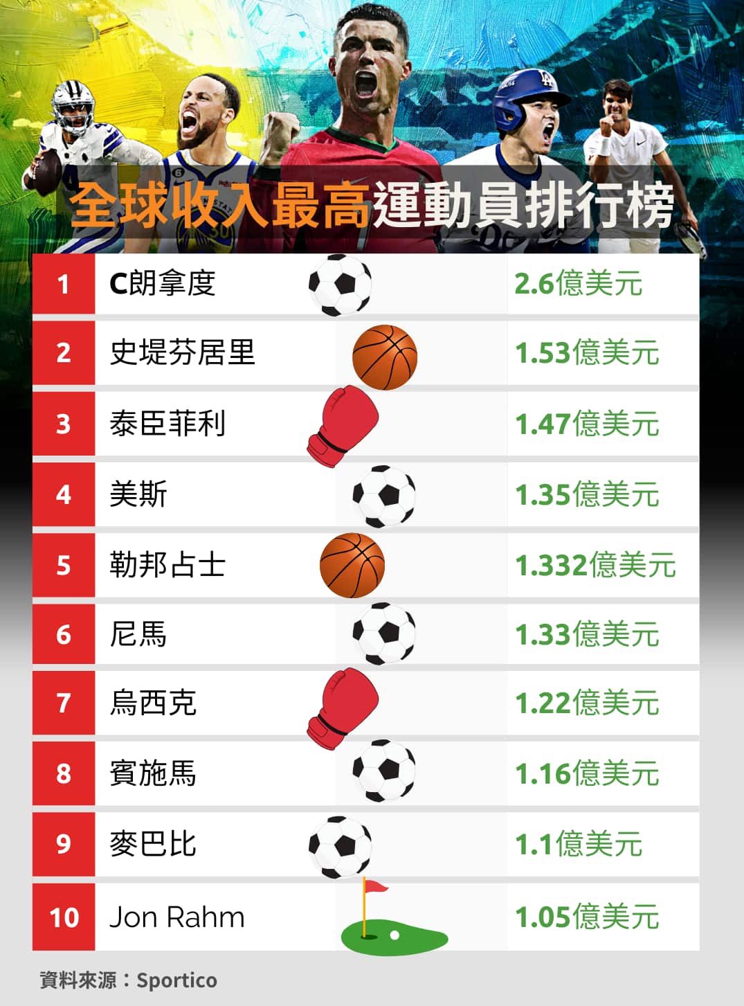 A listicle showing the world's highest-paid athletes.