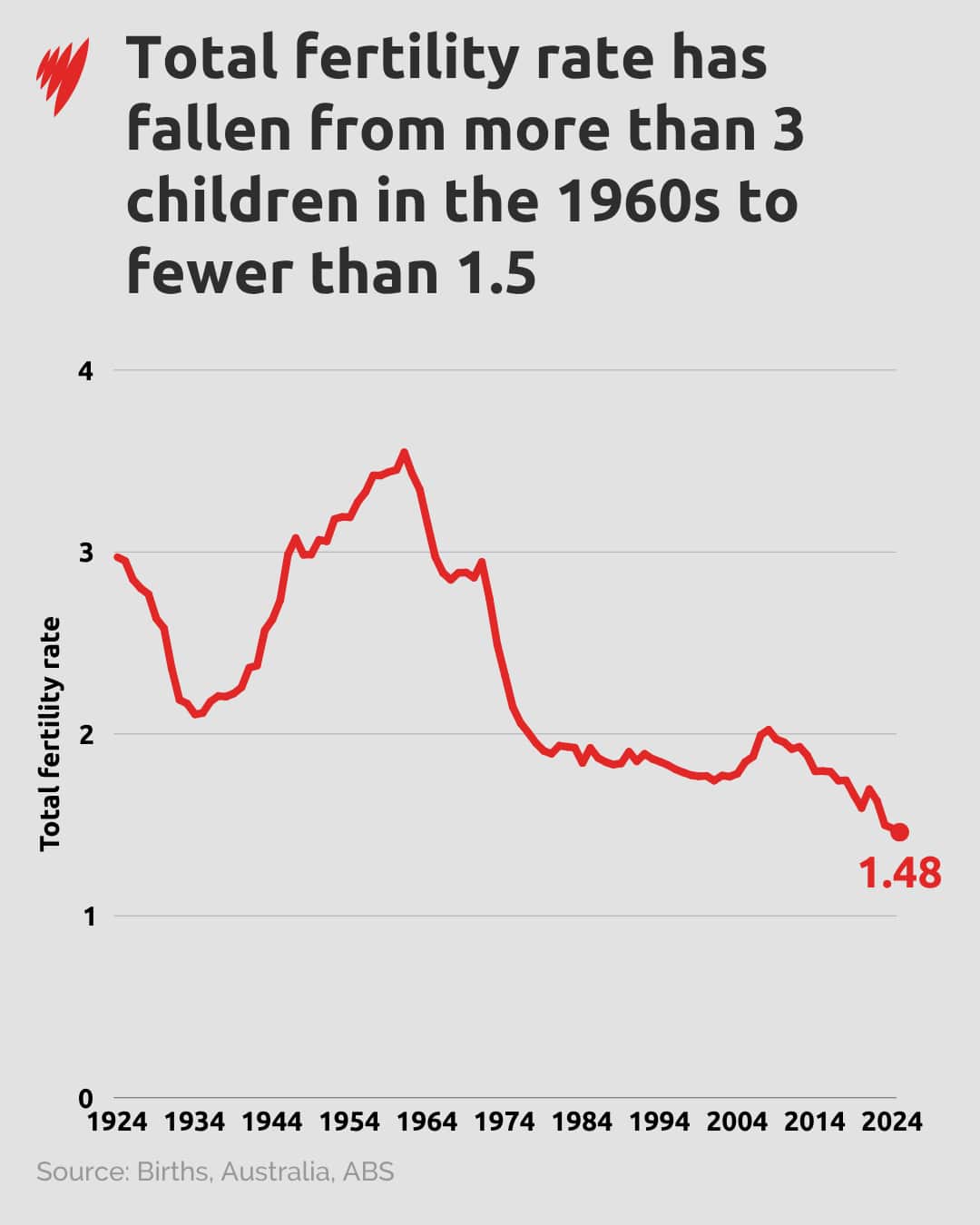A line chart showing the fall of Australian birth rates over time after a peak in the 60s.