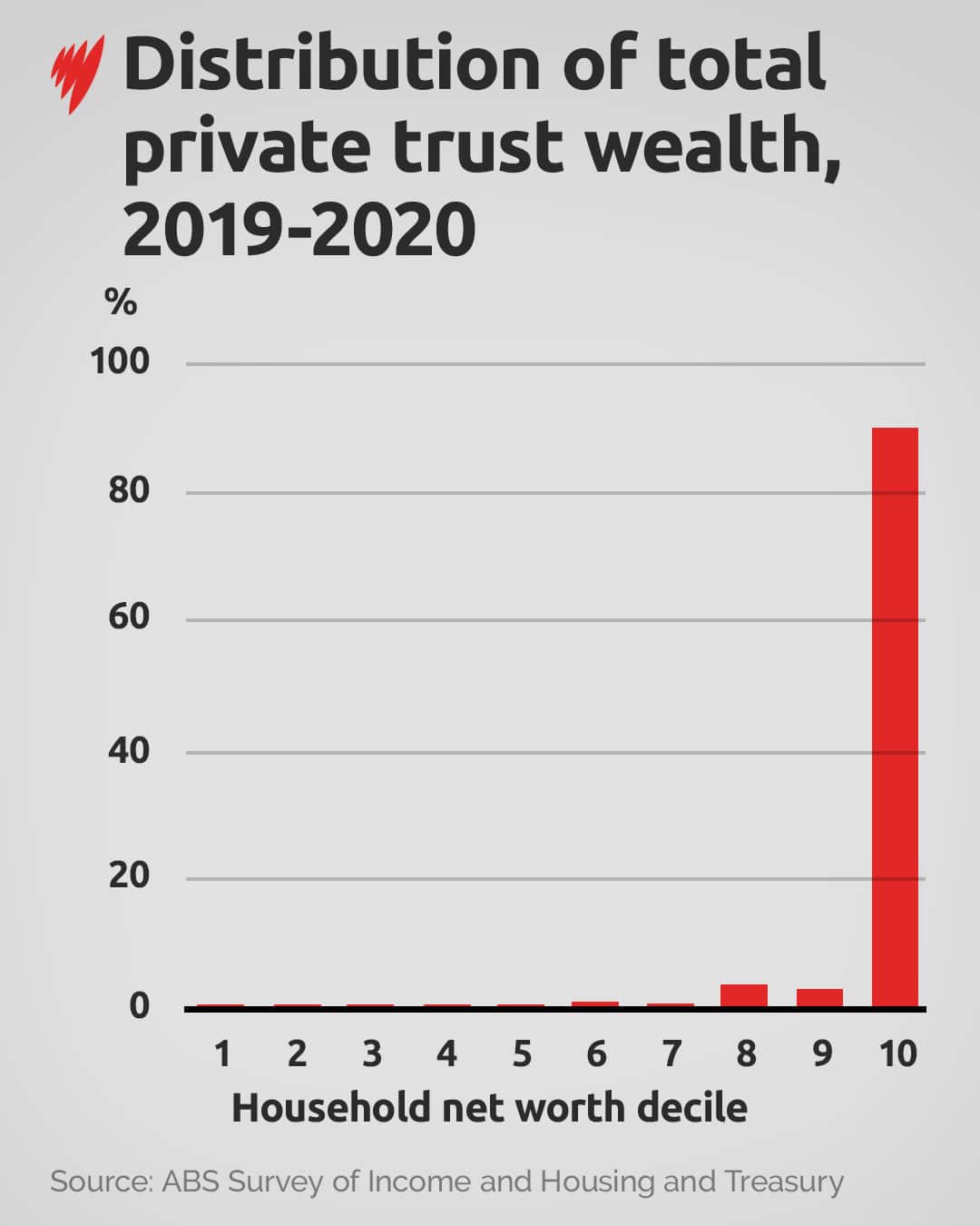 A bar chart showing the distribution of private trust wealth.