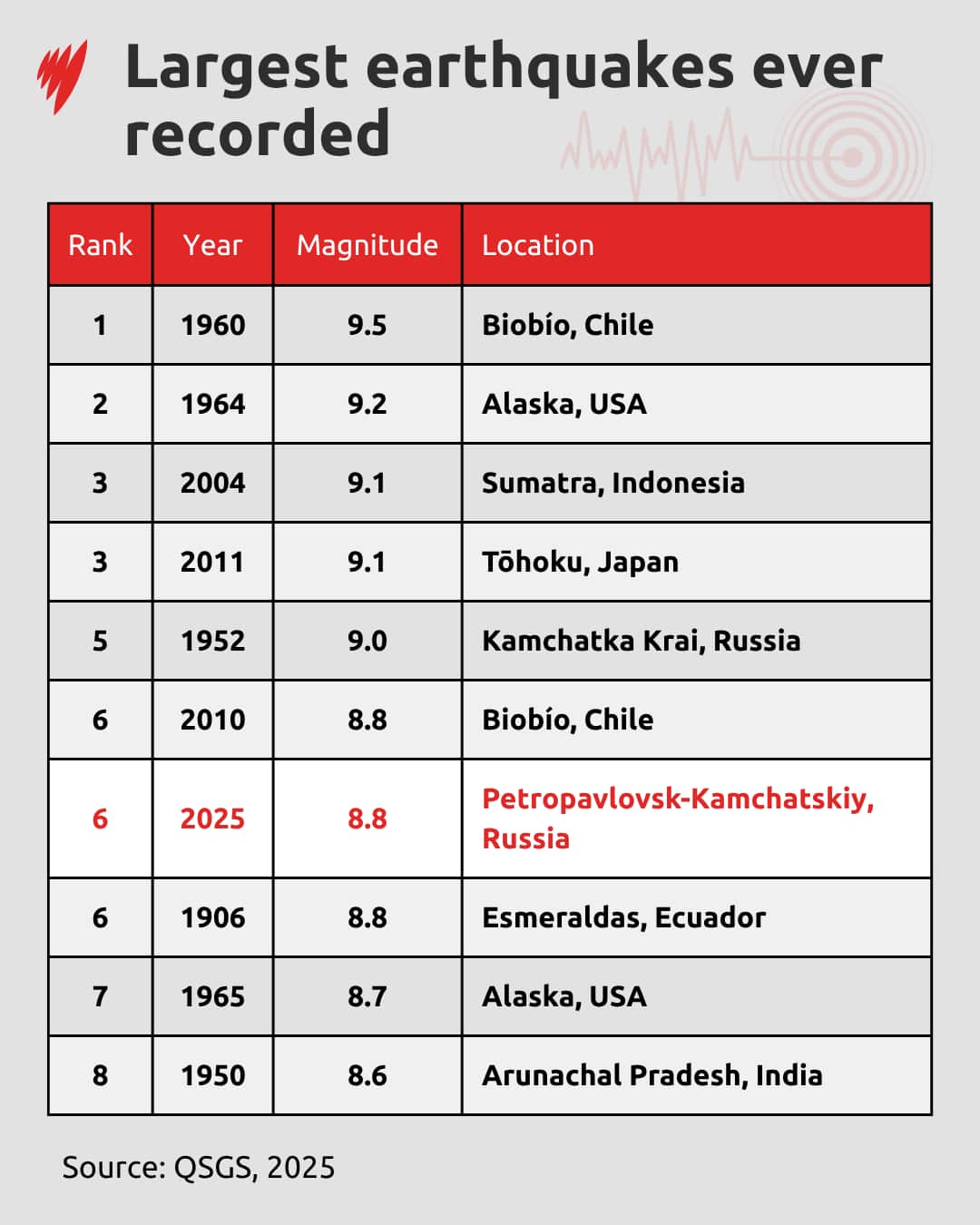 A graph showing the severity of earthquakes, marked by year, magnitude and location.