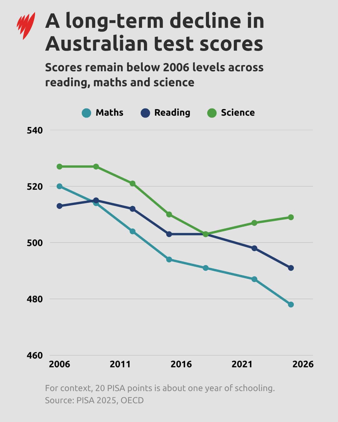 An line graph infographic titled "A long-term decline in Australian test scores" illustrates a general drop in performance across Maths, Reading, and Science from 2006 to 2025. Science (green line) dropped from ~527 to 503 before recovering slightly to 509, Reading (dark blue line) fell overall from 513 to 491, and Maths (teal line) saw the steepest decline from 520 down to 478. Footer text notes that 20 PISA points equal about one year of schooling, with data cited from PISA 2025, OECD.