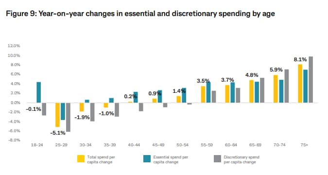 A graph showing how spending habits have changed for different demographics.