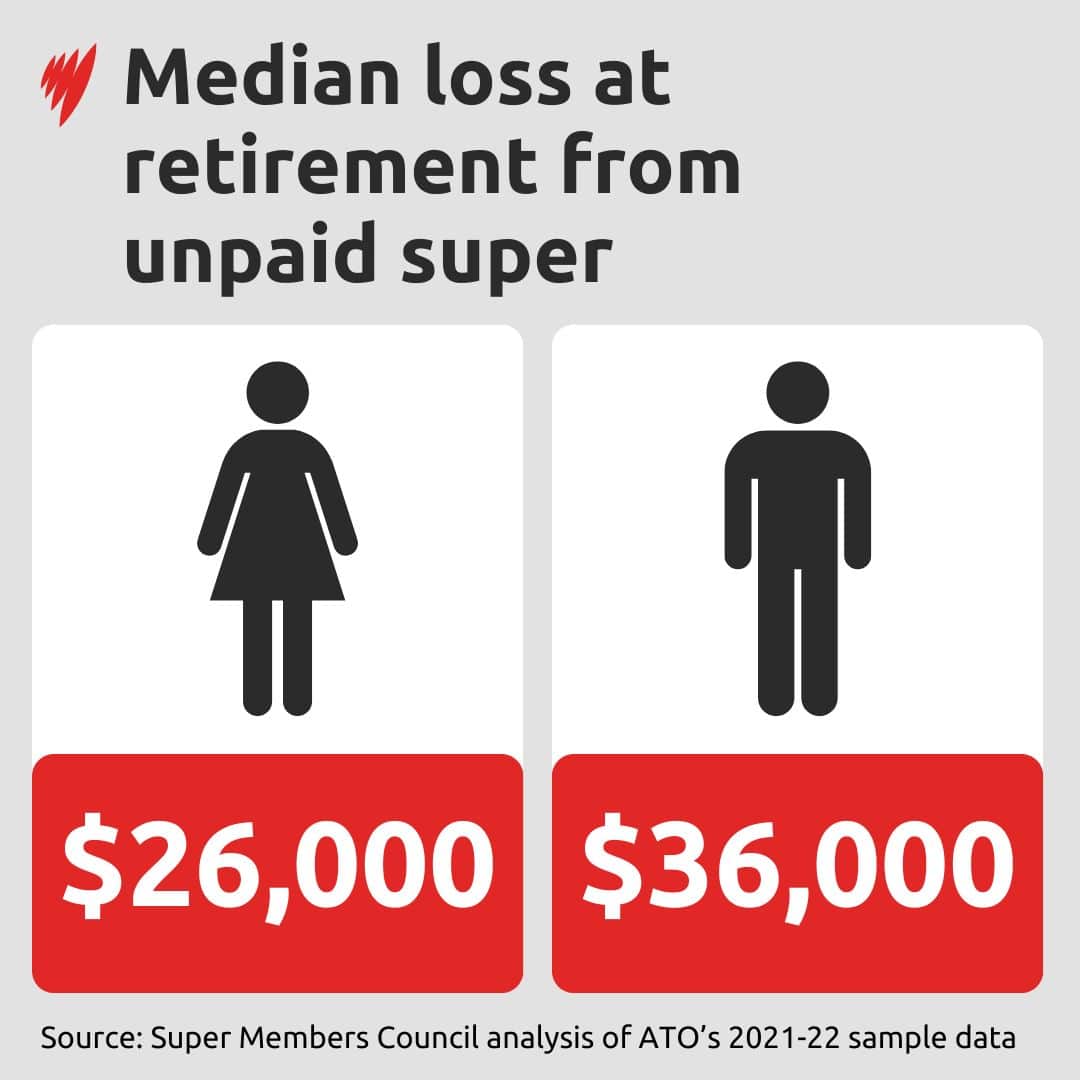 A graph showing median loss for men and women at retirement due to unpaid super.