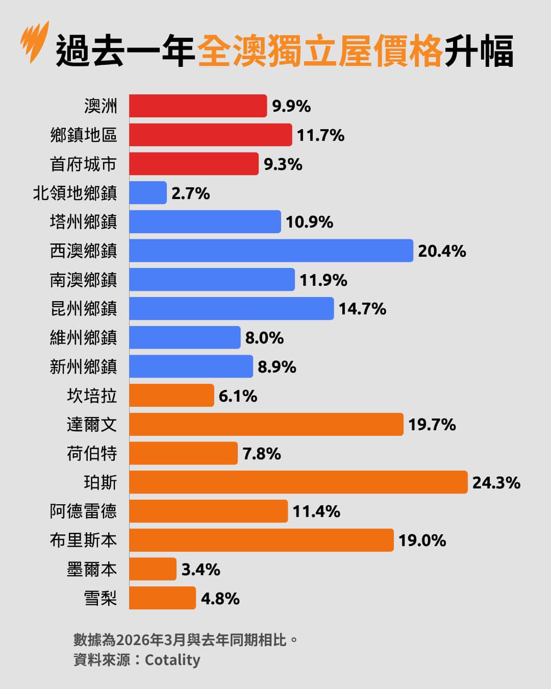 房價升幅