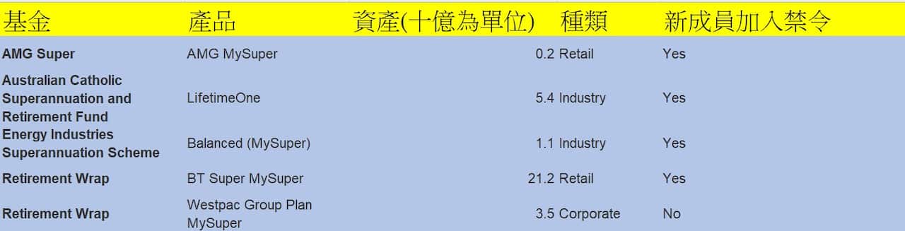 五款不達標的養老金產品