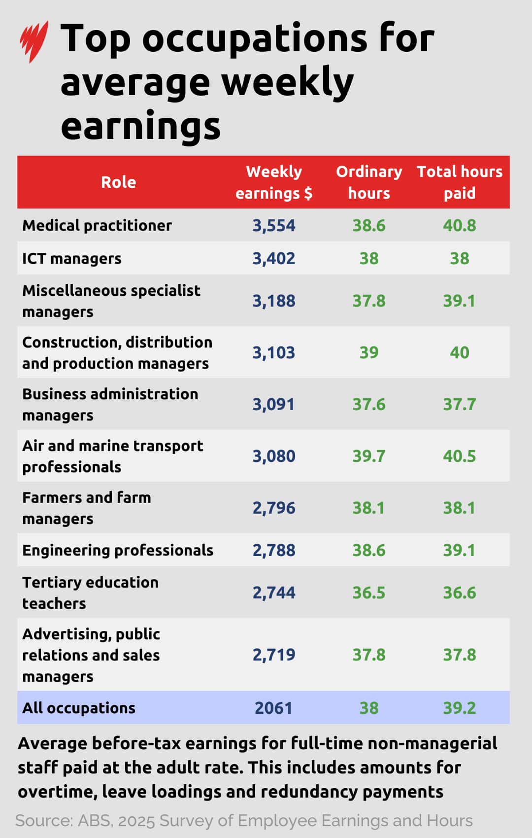 The occupations with the highest average weekly earnings.