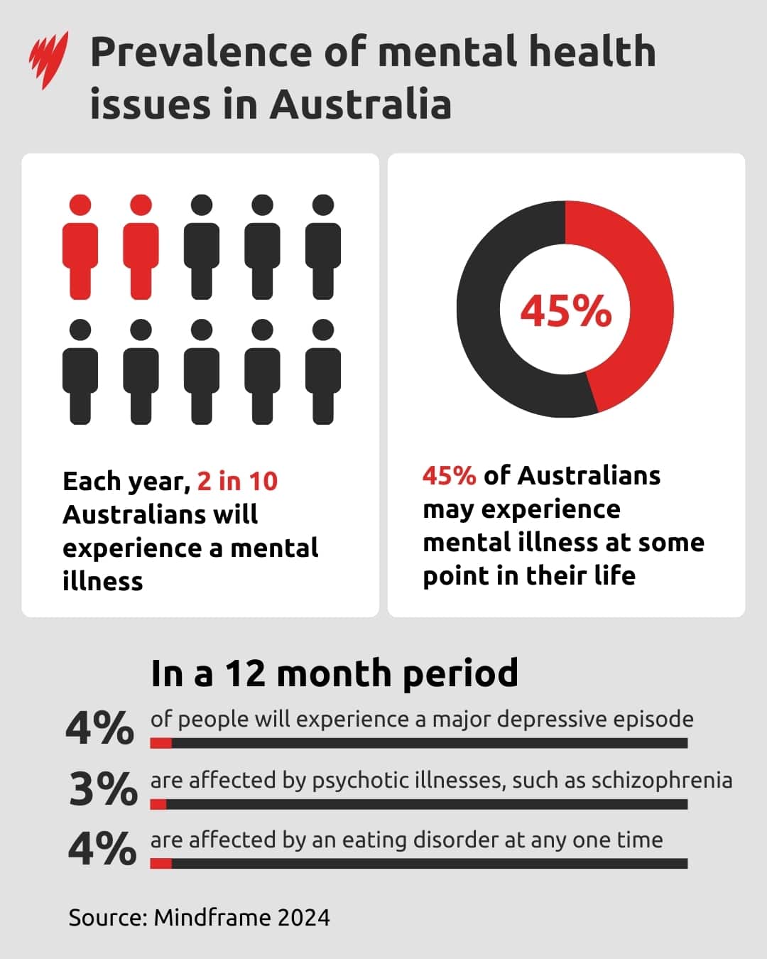 Infographic showing mental health prevalence in Australia