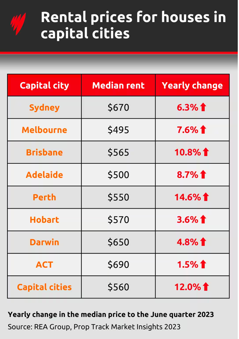 Rental prices for houses in capital cities