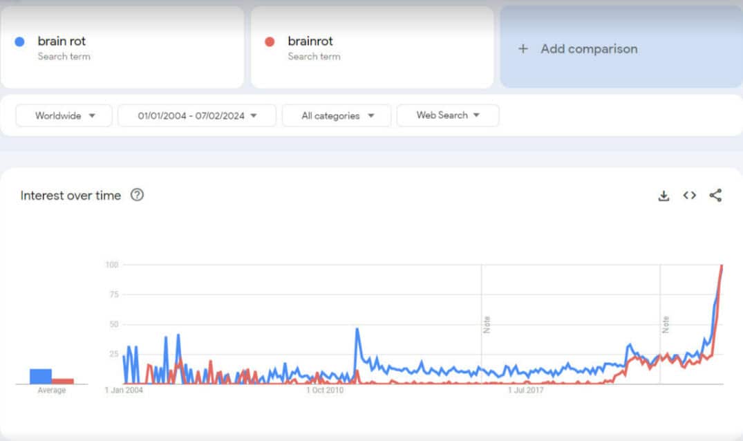 A graph showing results for the Google search term brain rot.