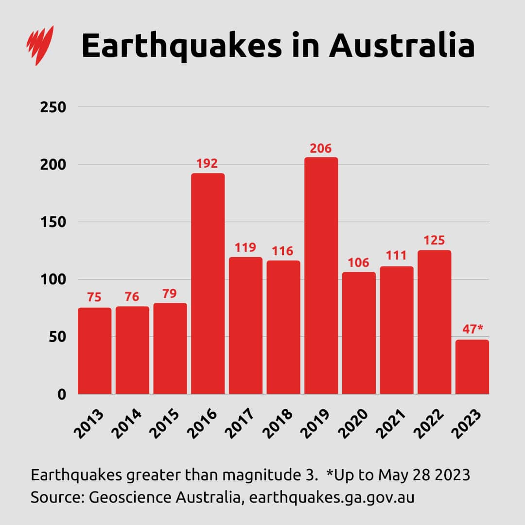 Graph showing earthquakes in Australia from 2013 to 2023.