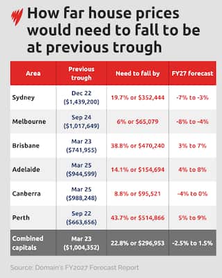 A graph depicting how much house prices would need to fall to match previous lows in 2023