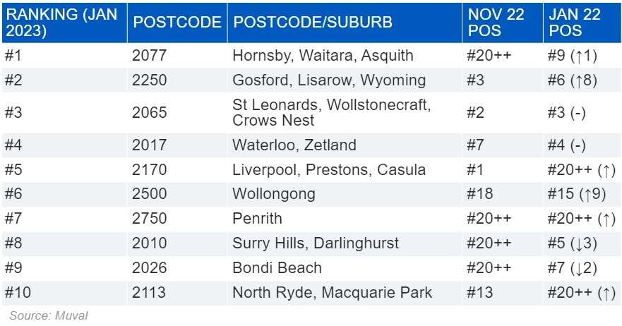 sydney popular suburbs to move in