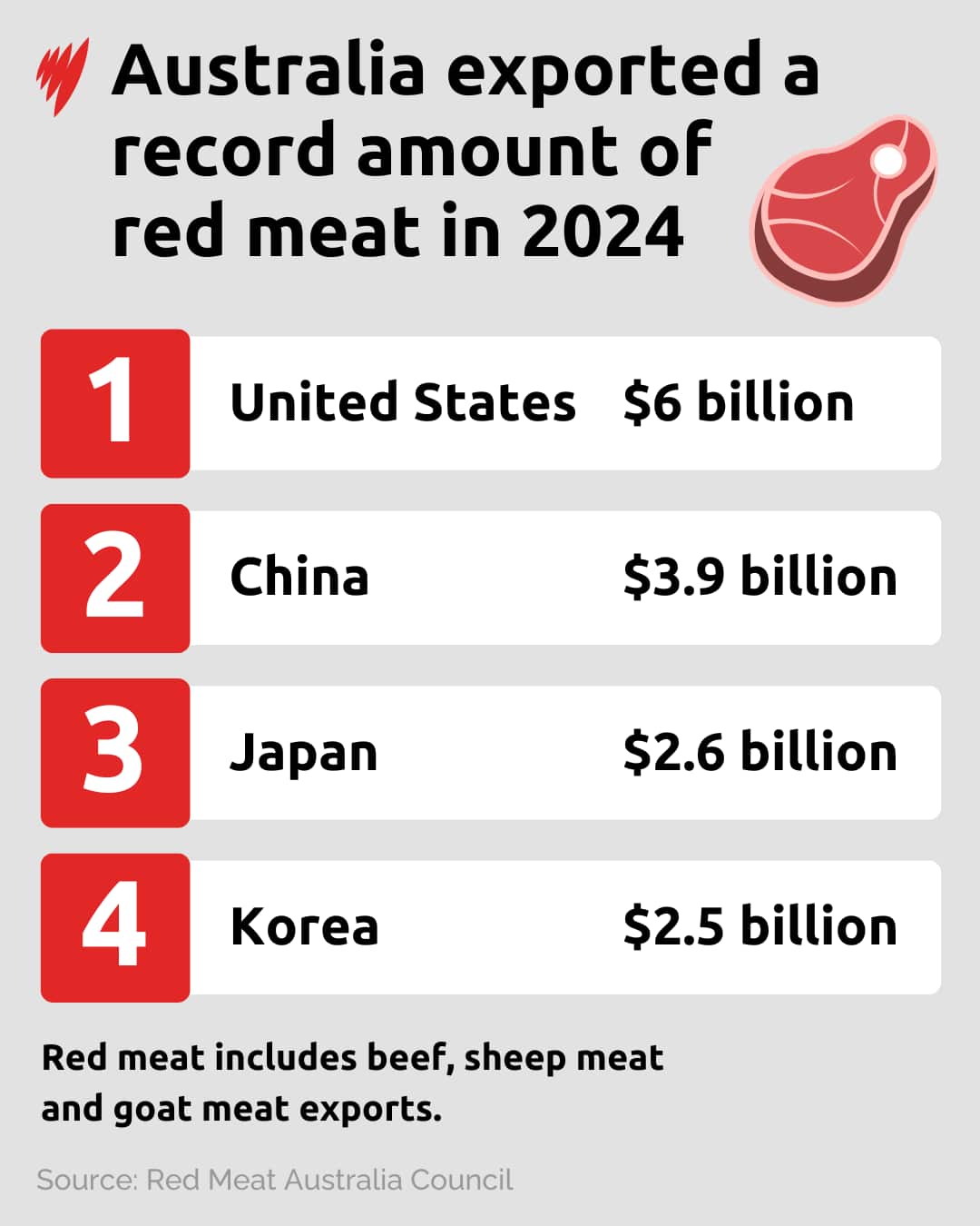 An image showing where Australia exported red meat in 2024.