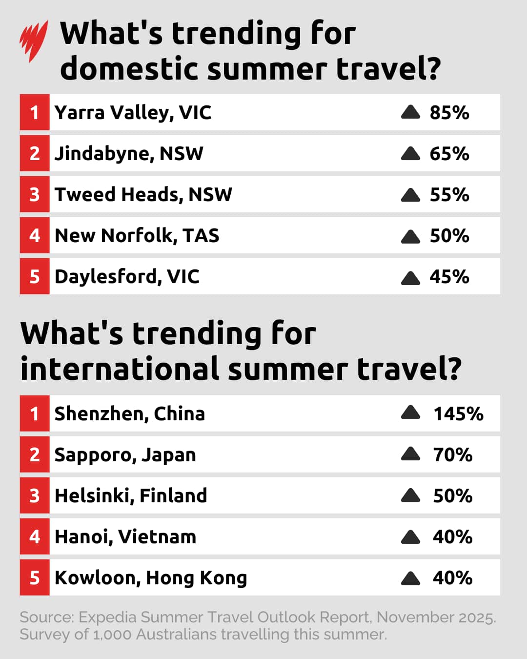 A graph showing trending travel destinations.